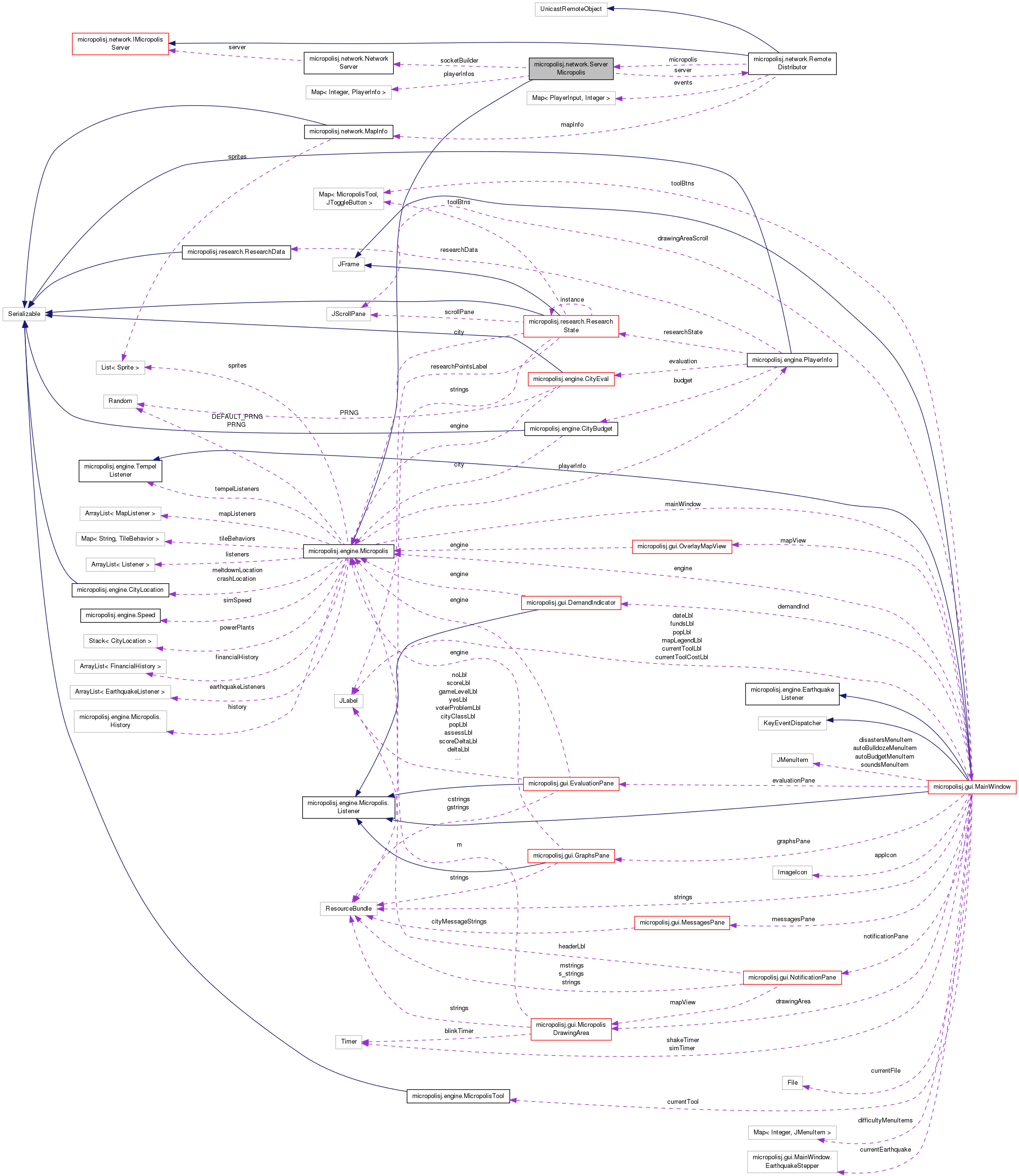 Collaboration graph